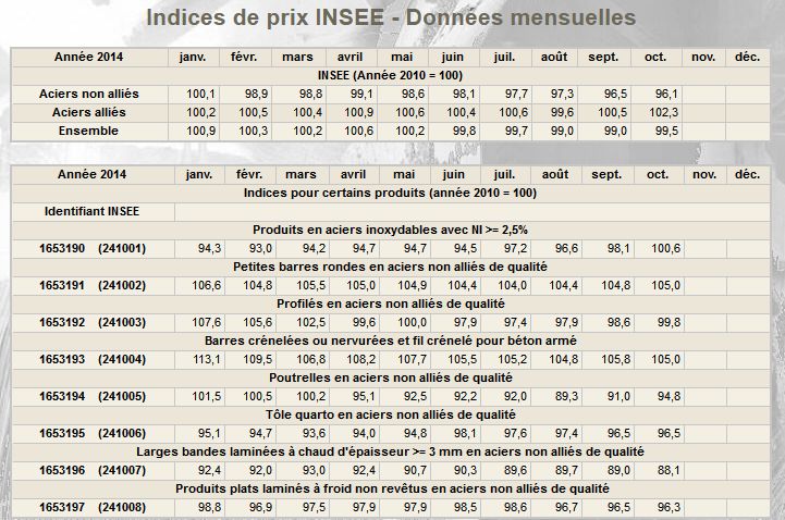 Indices de prix de l'acier par l'INSEE