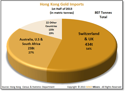 Imports d'or à Hong Kong